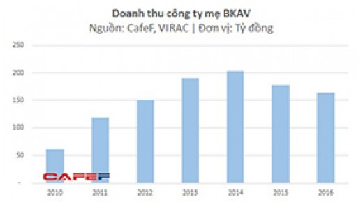Không thể tin nổi: sau khi có Bphone, lợi nhuận BKAV thua lỗ trong năm 2016