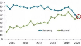 Huawei vượt qua Samsung trở hãng smartphone lớn nhất thế giới