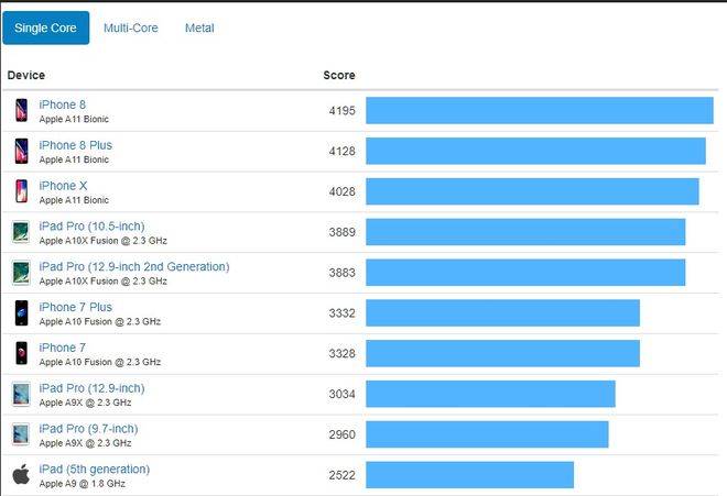 So sánh iPhone 8/8Plus/X với một số Smartphone đình đám khác So sanh hieu nang iPhone 8 8 Plus X voi cac smartphone dinh dam khac hinh 1