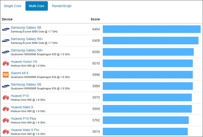 So sanh hieu nang iPhone 8 8 Plus X voi cac smartphone dinh dam khac hinh 6