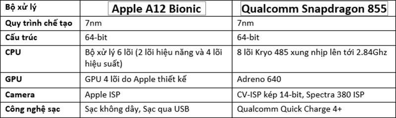 Tổng hợp những cải tiến mới trên Qualcomm Snapdragon 855 và A12 Bionic hình 1 cải tiến mới trên Qualcomm Snapdragon 855 và A12 Bionic