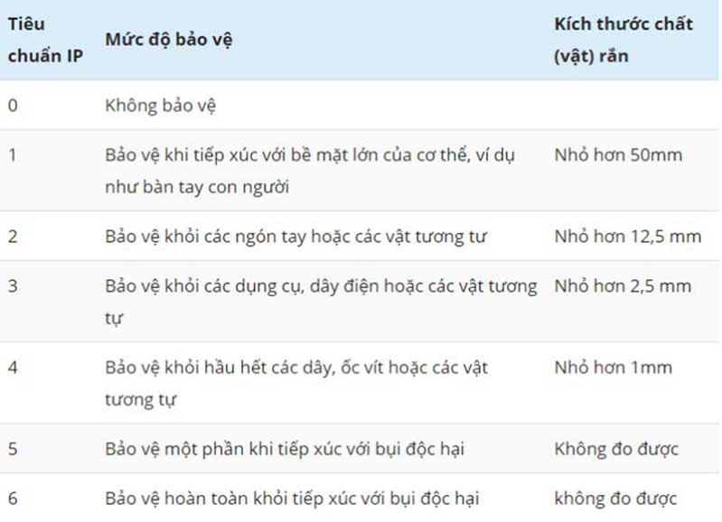 Phân cao thấp các tiêu chuẩn chống nước IP67, IP68, IP69 Phân cao thấp các tiêu chuẩn chống nước IP67, IP68, IP69 hình 2