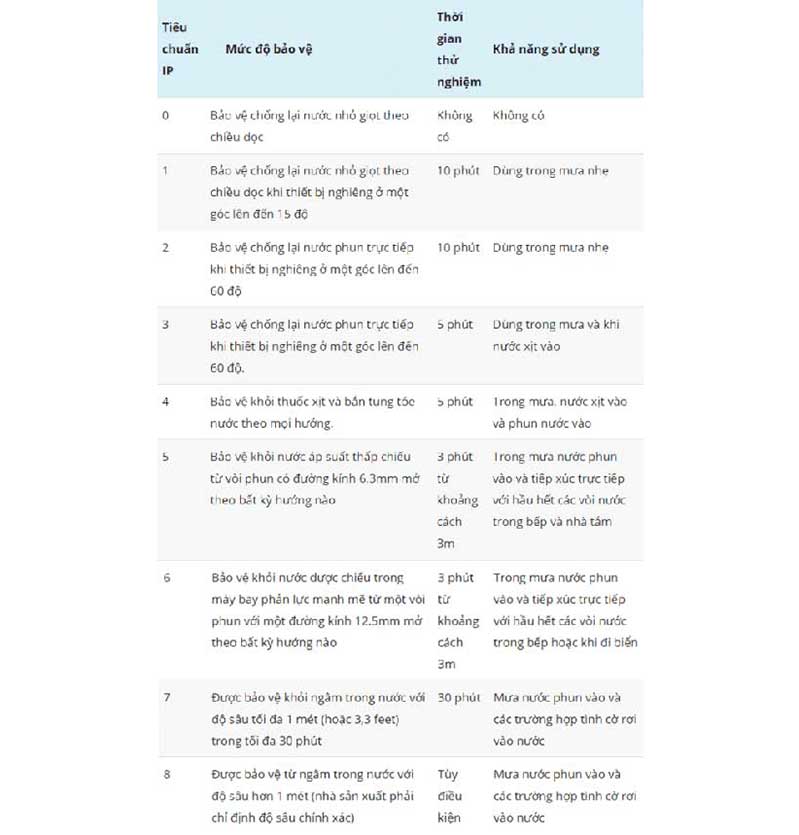 Chữ số thứ hai: thể hiện khả năng chống nước xâm nhập, bắt đầu từ 1 cho tới 8. Với các mức độ cụ thể sau: Phân cao thấp các tiêu chuẩn chống nước IP67, IP68, IP69 hình 3