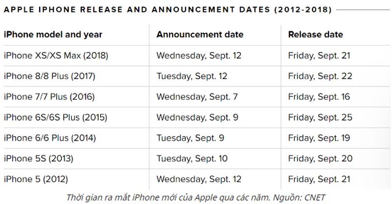 Thời điểm Apple tung iPhone mới