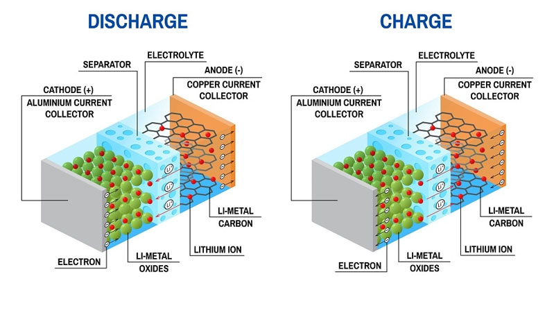 Công nghệ tạo pin