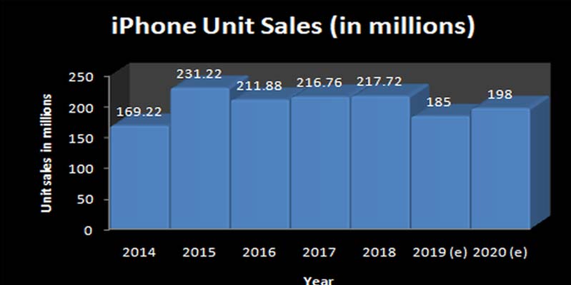 iPhone 2020 sẽ mở ra doanh thu mới của Apple