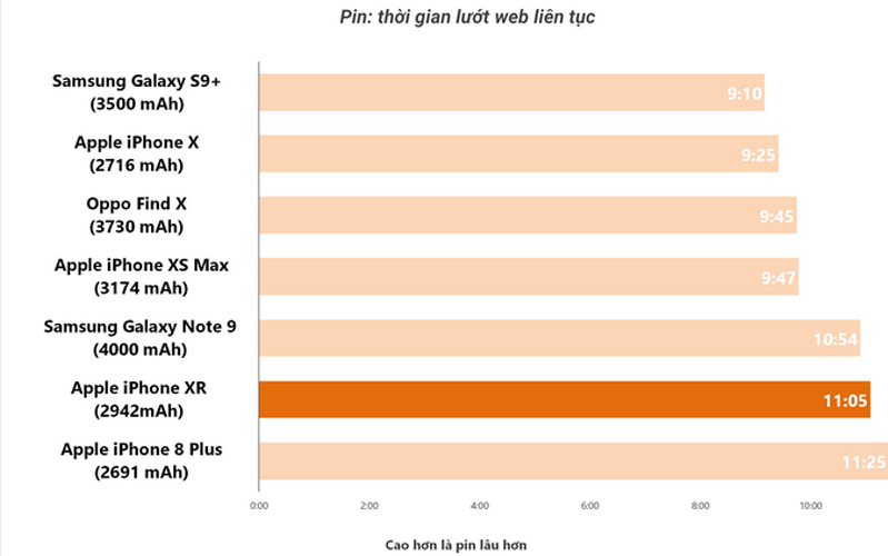 Người dùng iPhone XR 256gb cũ thoải mái nhờ lượng pin khủng