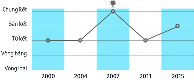 Về phía đội bóng Tây Á Iraq chính là cựu nhà vô địch Asian Cup