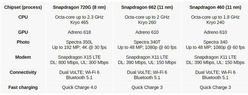Qualcomm giới thiệu Snapdragon 720G, 662 và 460