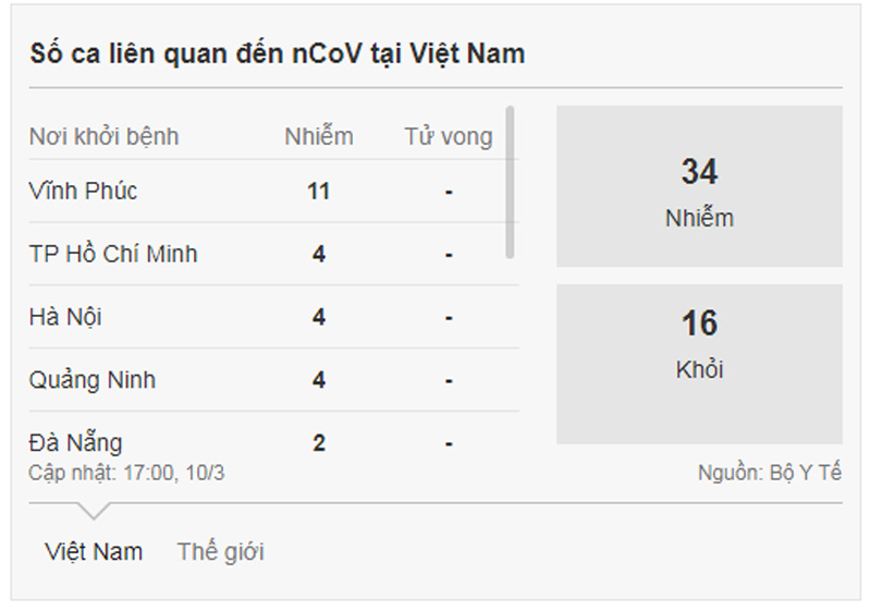 Các ca nhiễm Corona tại Việt Nam Các ca nhiễm Corona tại Việt Nam