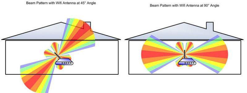 Cố giương ăng-ten của thiết bị phát sóng lên cao vì sẽ giúp tính hiệu Wi-Fi sẽ dễ dàng đi xuyên qua không gian mở điều chỉnh hướng ăng-ten
