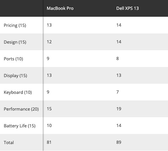 tong diem so sanh macbook pro va dell xps 13