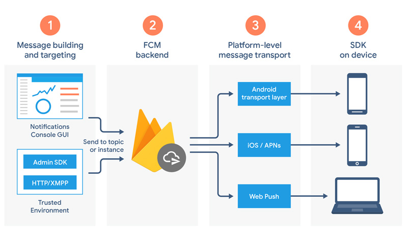 Google Firebase ứng dụng bảo mật 