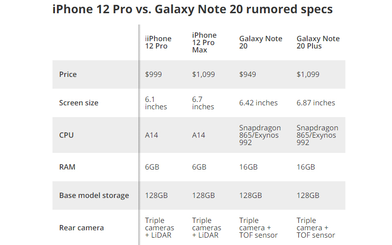 nên chọn iphone 12 pro hay galaxy note 20