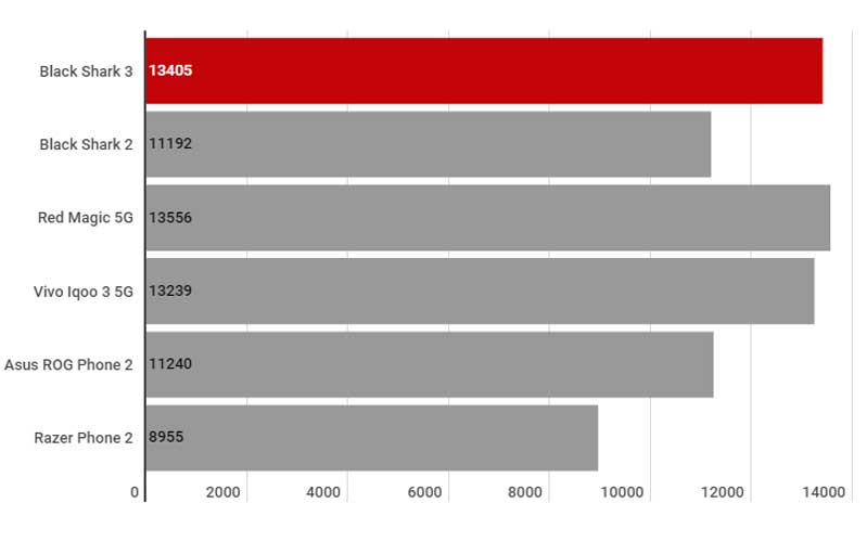 Black Shark 3 có thể dùng chơi game gì