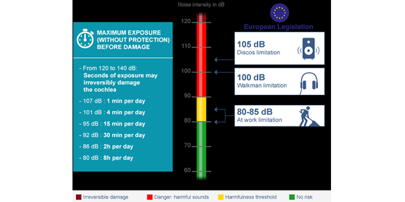 airpods 2 80db là mức âm lượng tối đa tốt cho thính giác