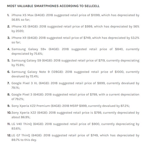 iphone xr giá trị Giá trị giảm của các smartphone cùng thời với iPhone XR