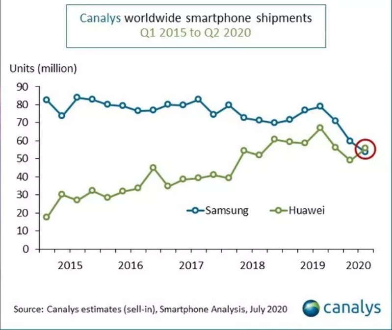 huawei huawei trở thành số 1 thế giới