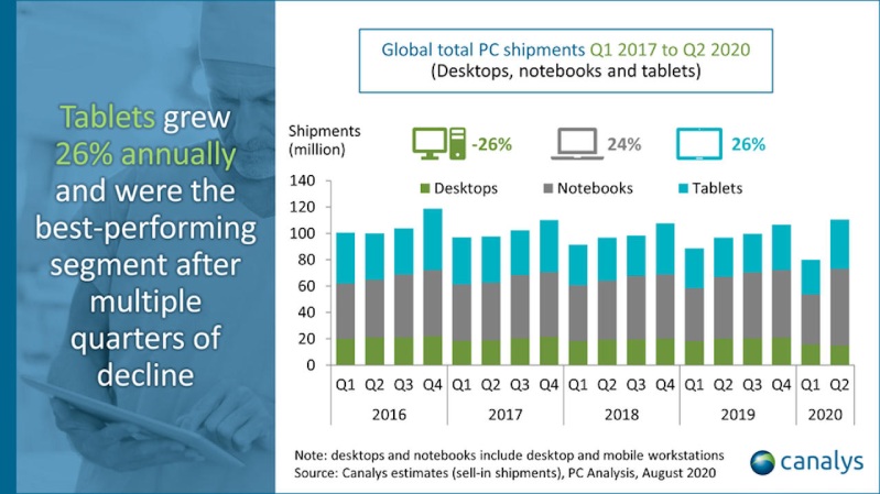 Sự tăng trưởng của máy tính bàn, notebook và máy tính bảng
