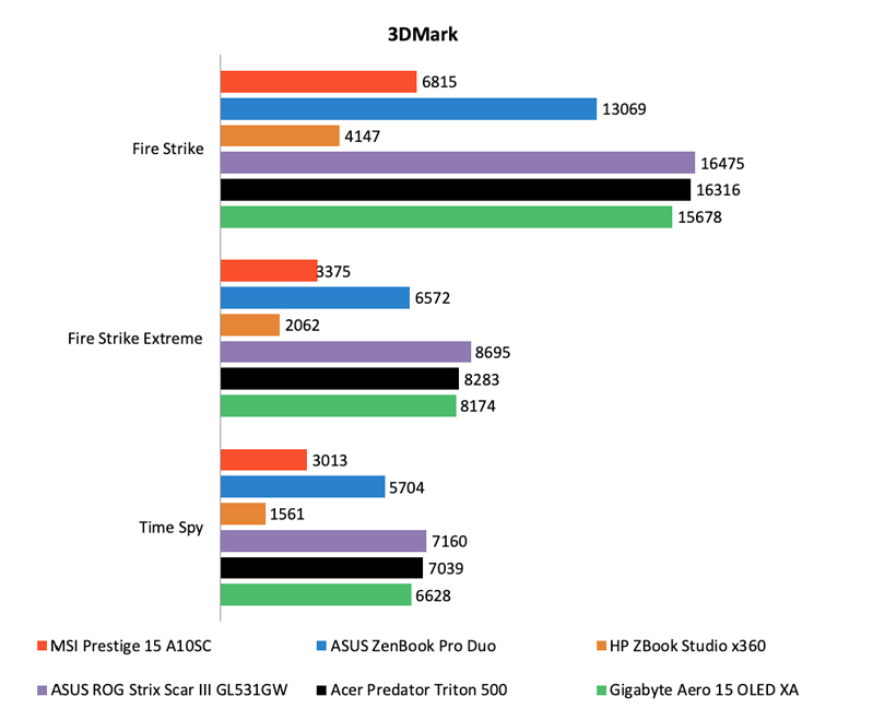 Prestige 15 không có dấu hiệu điều chỉnh hiệu suất - một vấn đề thường xảy ra với các máy tính xách tay mỏng.