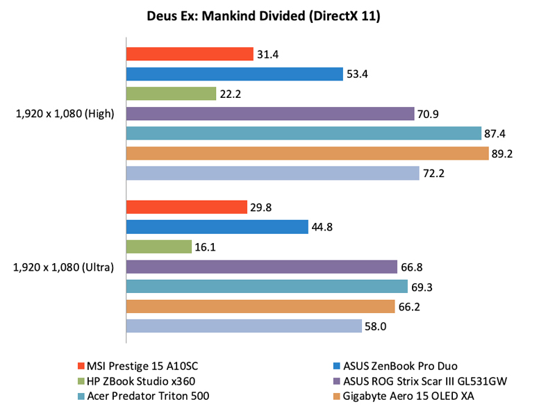 Prestige 15 không có dấu hiệu điều chỉnh hiệu suất - một vấn đề thường xảy ra với các máy tính xách tay mỏng.