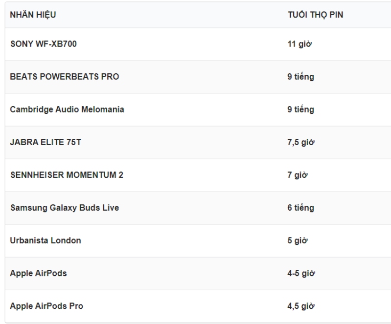 bảng so sánh thời lượng pin của các tai nghe không dây