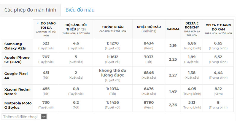 Hiển thị các phép đo