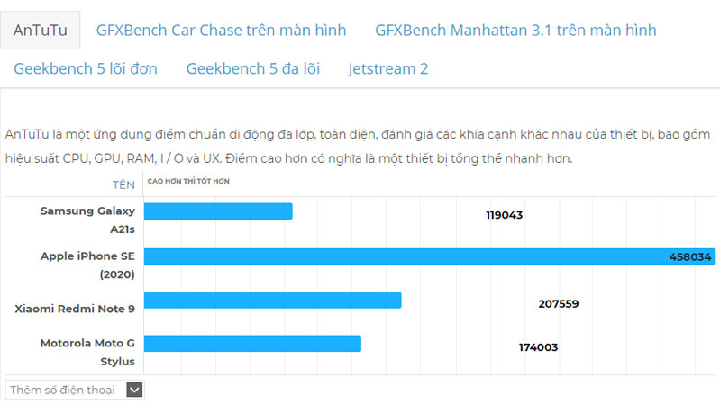 So sánh hiệu suất hoạt động
