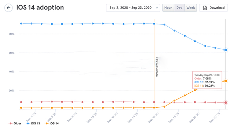 Apple khóa sign hình 4 Tỷ lệ người dùng iOS 14 cao hơn so với người tiền nhiệm ở thời điểm ra mắt