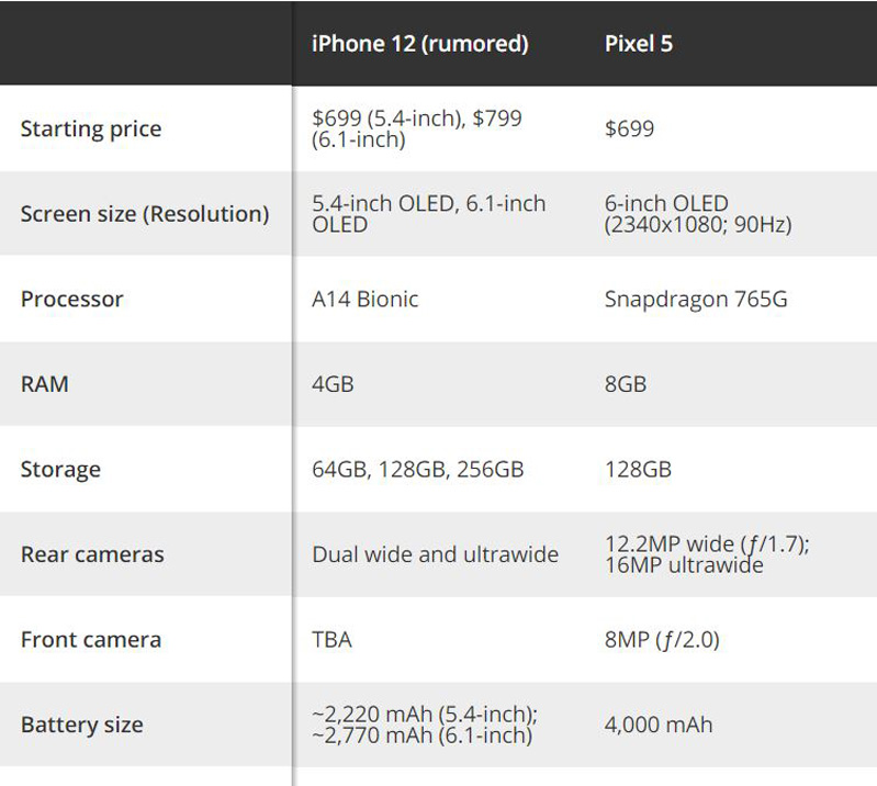 iPhone 12 sẽ có màn hình hiển thị tần số thấp hơn Pixel 5  iPhone 12 sẽ có màn hình hiển thị tần số thấp hơn Pixel 5