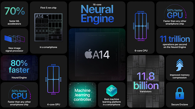 iPhone 12 sở hữu chip A14 Bionic nhanh nhất thế giới iPhone 12 sở hữu chip A14 Bionic nhanh nhất thế giới