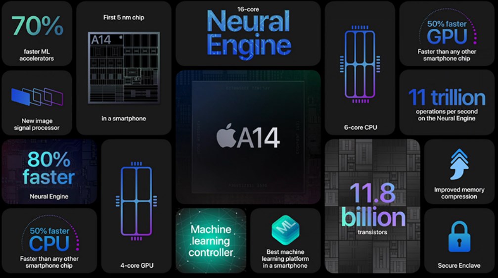 Con chip A14 Bionic mạnh nhất hỗ trợ quay chụp Con chip A14 Bionic mạnh nhất hỗ trợ quay chụp
