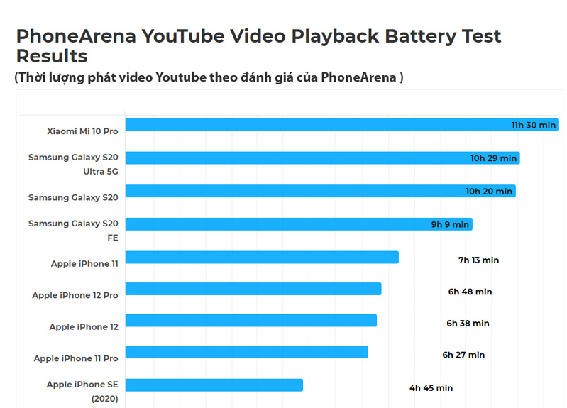 Thời gian phát video Yotube trên iPhone 12 và 12 Pro  Thời gian phát video Yotube trên iPhone 12 và 12 Pro