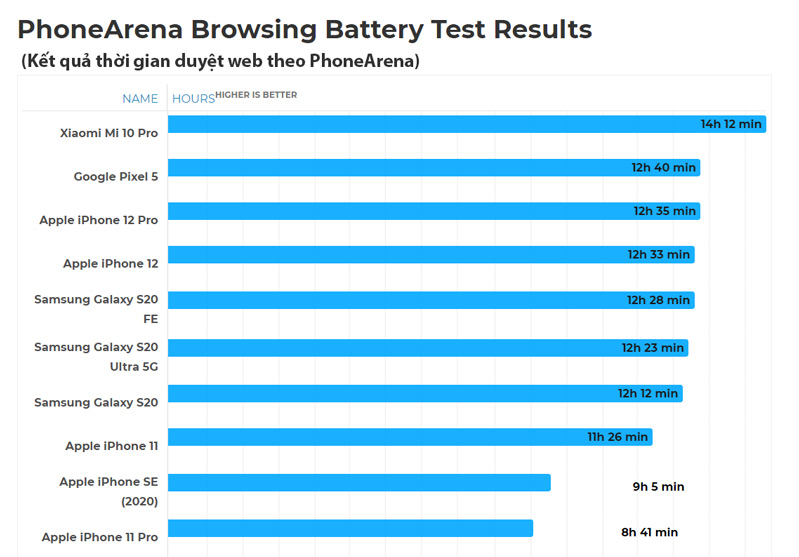 Thời gian lướt web của iPhone 12 và 12 pro  Thời gian lướt web của iPhone 12 và 12 pro