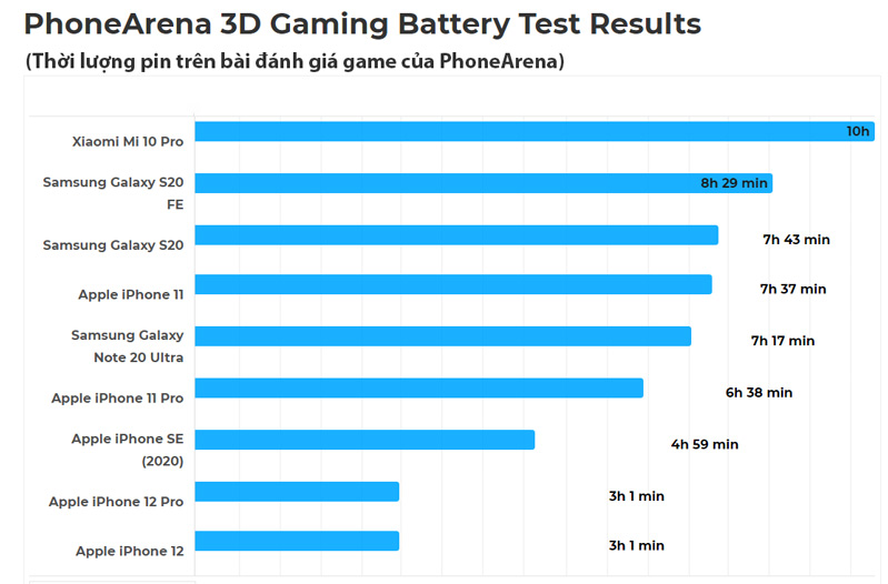 Thời lượng pin iPhone 12 khi chơi game  Thời lượng pin iPhone 12 khi chơi game