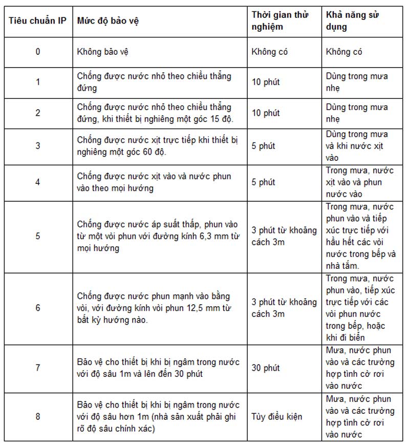 tiêu chuẩn kháng nước của điện thoại  tiêu chuẩn kháng nước của điện thoại