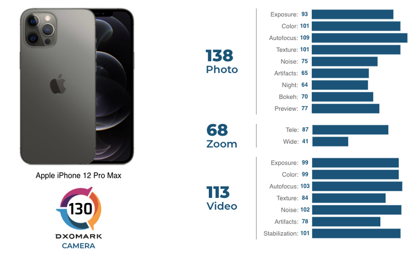 điểm số dxomark trên iphone 12 pro max 