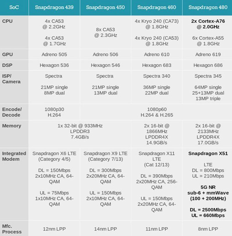 snpadragon 480 hình 2 Snapdragon 480 so với những người đàn em