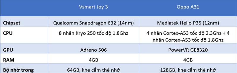 Hiệu năng của Vsmart Joy 3 và Oppo A31