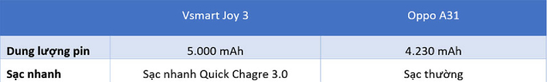 Pin của Vsmart Joy 3 và Oppo A31