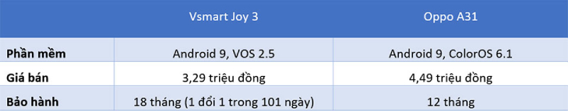 thông tin về giá của Vsmart Joy 3 và Oppo A31