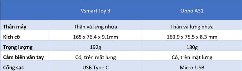 Thiết kế giữa Vsmart Joy 3 và Oppo A31 gần như giống nhau