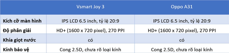 thông số màn hình của Vsmart Joy 3 và Oppo A31