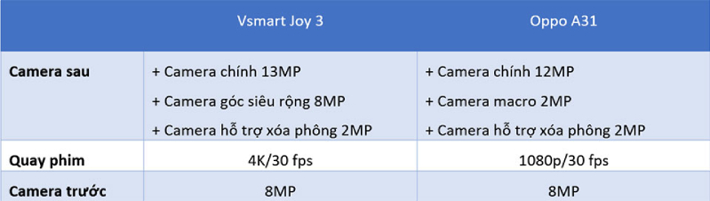 Vsmart Joy 3 và Oppo A31 camera
