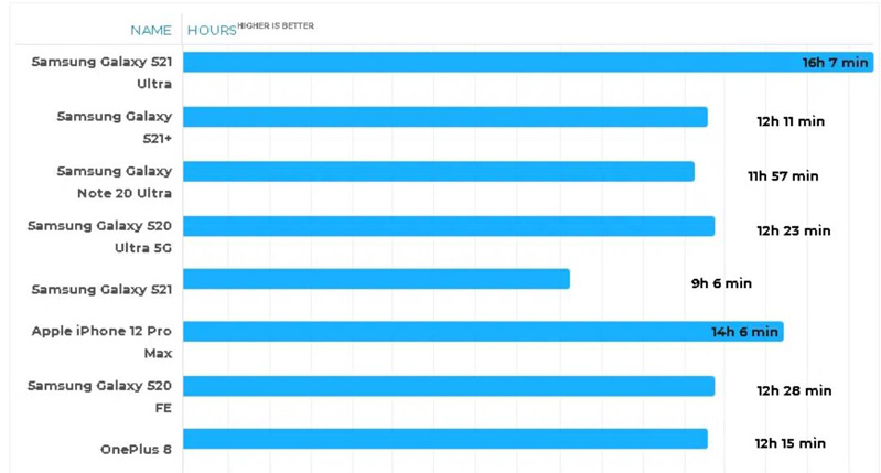 thời lượng pin s21 series hình 2 thời lượng lướt web 60hz