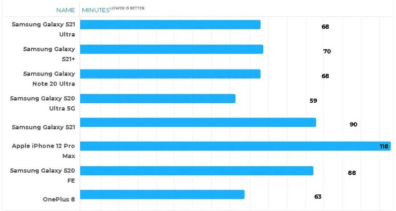 thời lượng pin s21 series hình 6 tốc độ sạc
