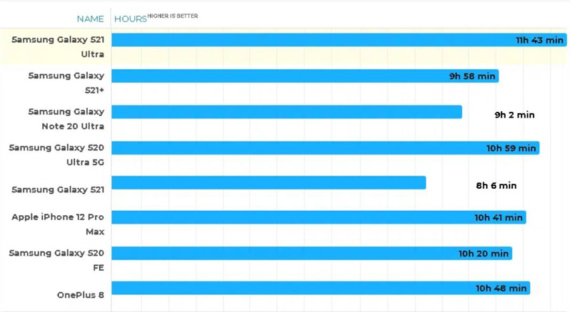 so sánh samsung s21 ultra và s20 ultra  hình 7 thời lượng pin s21 ultra