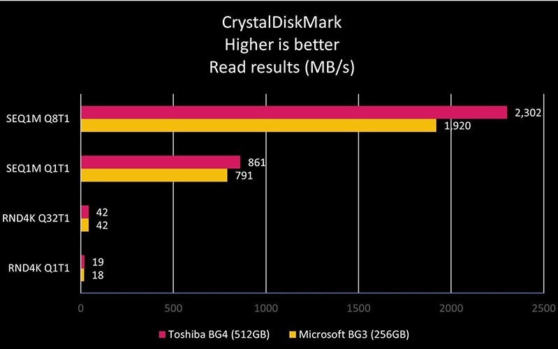 surface pro x 42 kết quả nâng cấp SSD surface x