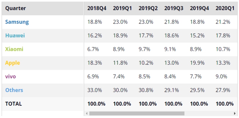 xiaomi Bảng xếp hạng các hãng điện thoại smartphone (theo IDC)