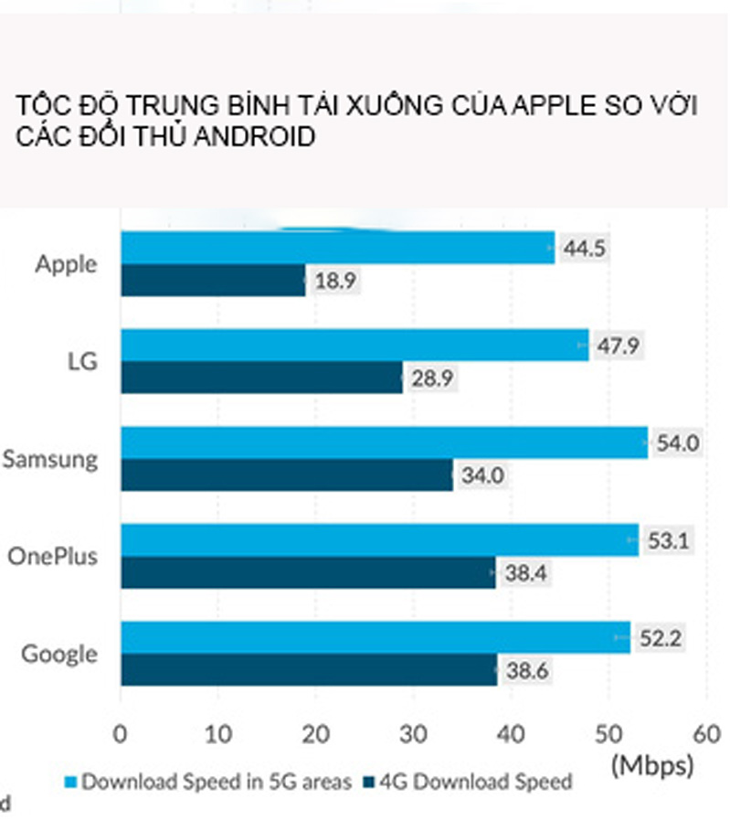 Iphone12 đã cải thiện đáng kể tốc độ vẫn kém hơn hầu hết đối thủ Android.